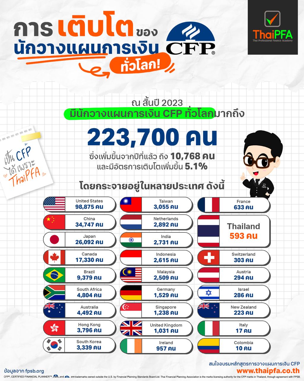 นักวางแผนการเงิน CFP คืออะไร การเติบโตของนักวางแผนการเงิน CFP ทั่วโลก ตอนนี้เป็นยังไงบ้าง มาดูกัน ติวสอบCFP แนวข้อสอบCFP อบรมติวสอบ CFP 