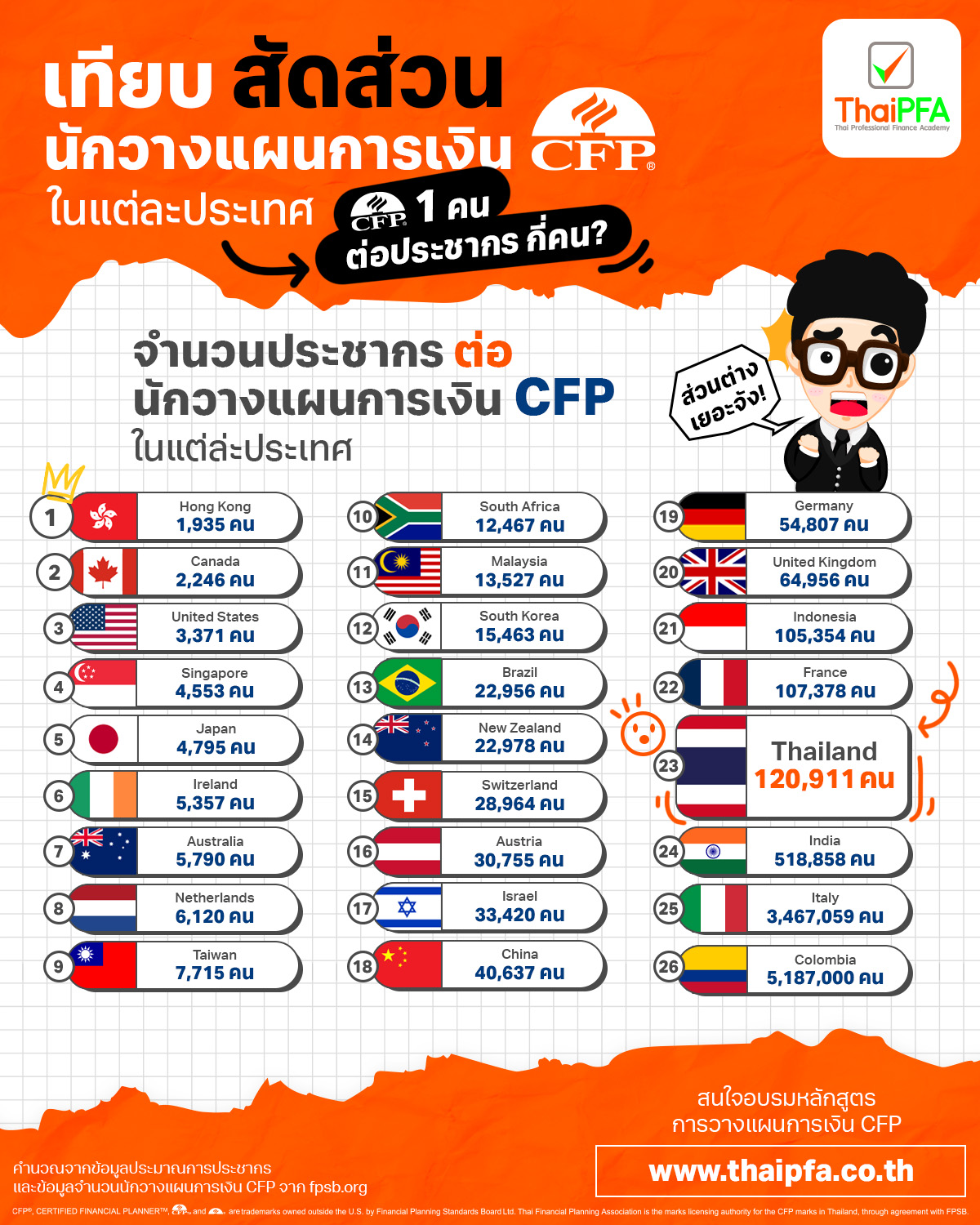 #ThaiPFA #การเงิน #นักวางแผนการเงิน #CFP #นักวางแผนการเงินCFP #วางแผนการเงิน #ที่ปรึกษาการเงิน #Sharing #ThaiPFAsharing #ศูนย์อบรมต้นแบบแห่งแรกของประเทศไทยที่จัดอบรมและพัฒนาหลักสูตรนักวางแผนการเงินCFP