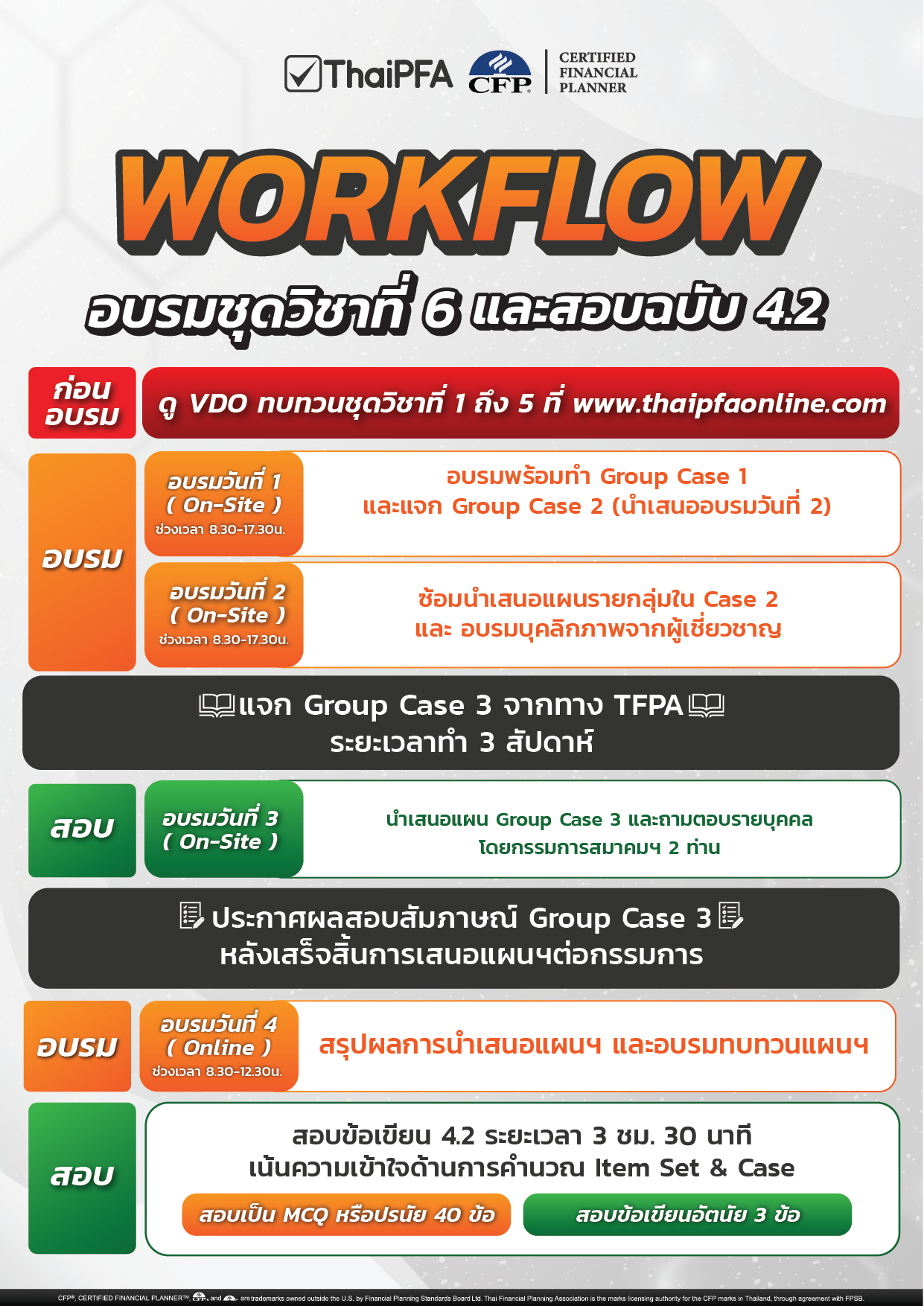 การอบรมชุดวิชาที่ 6 แบบใหม่ ลำดับการอบรมและการสอบ CFP ชุดวิชาที่ 6