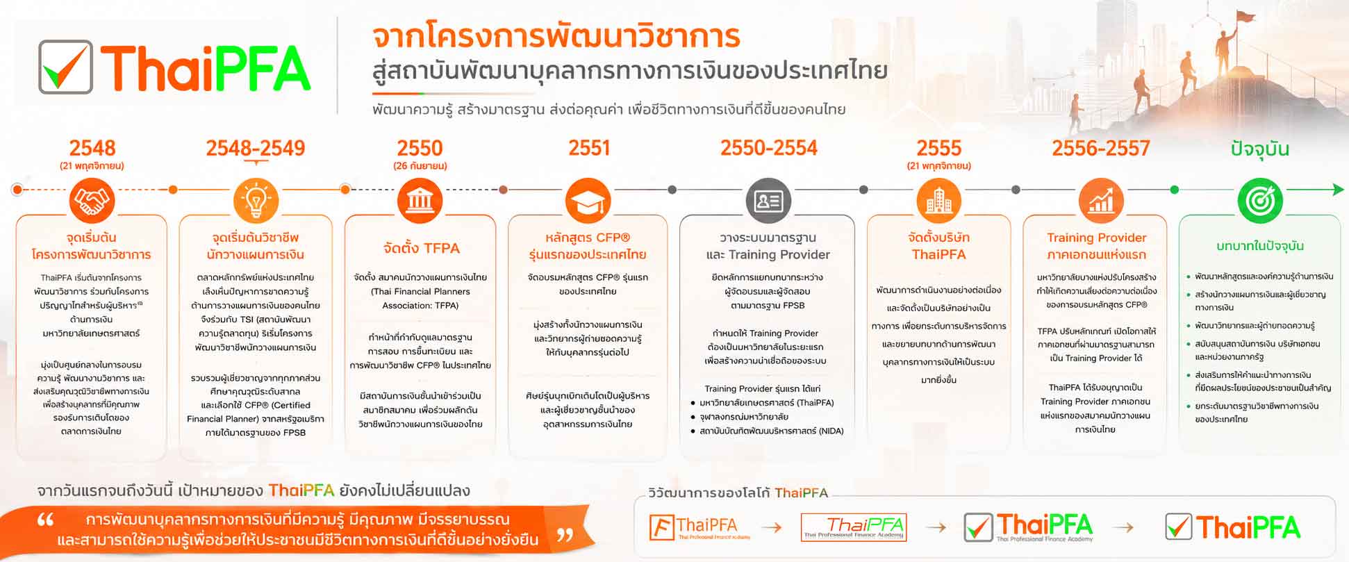ประวัติความเป็นมาที่มาของ ศูนย์อบรม ThaiPFA