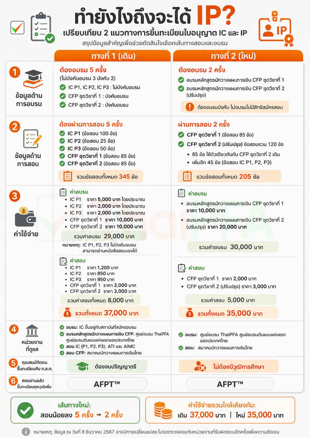 เปรียบเทียบ CFP ชุดวิชาที่ 2 เดิม และ CFP ชุดวิชา 2 ปรับปรุง  การสอบได้ IP แบบใหม่